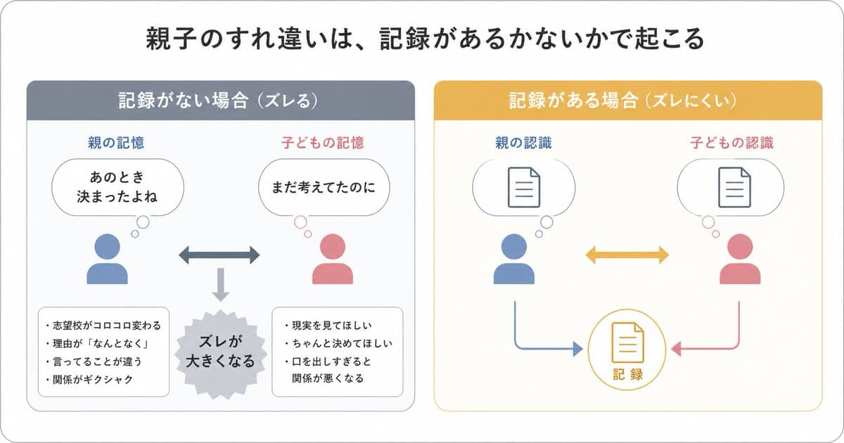 親子溝通分歧資訊圖表