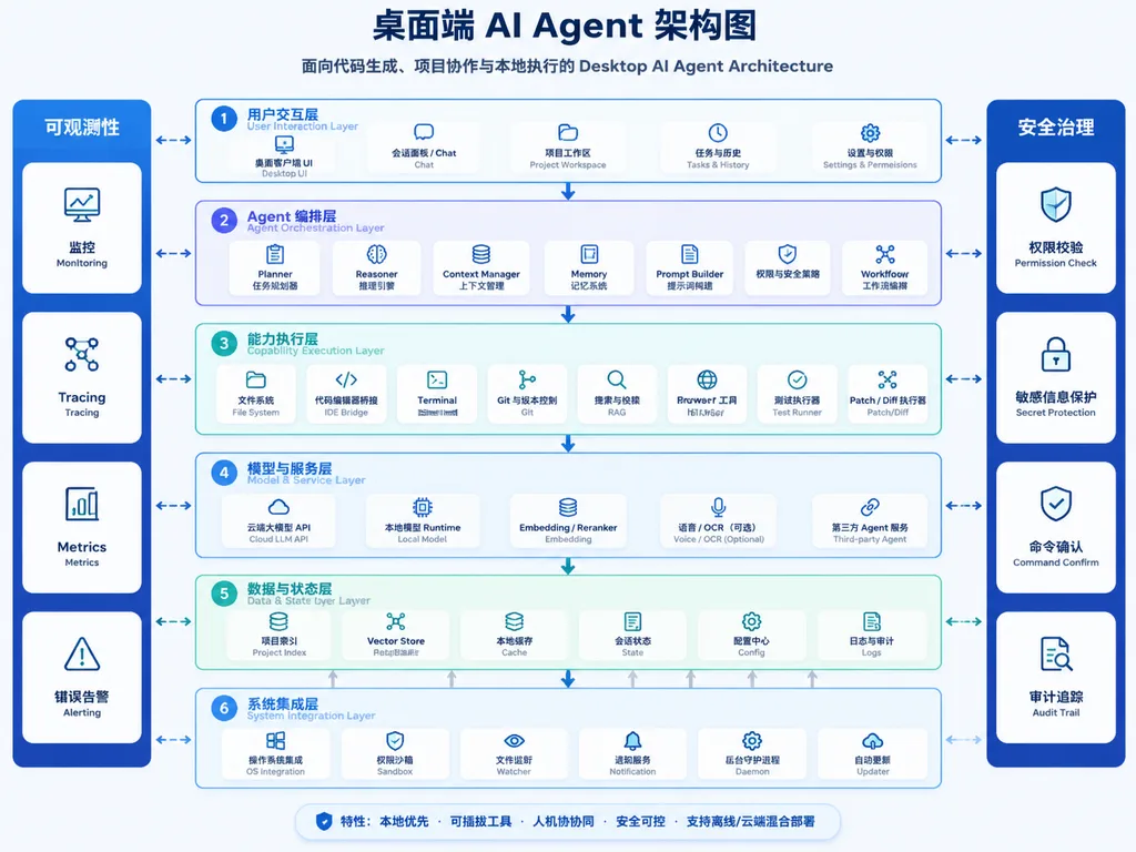 デスクトップ AI Agent システム構成図スライド