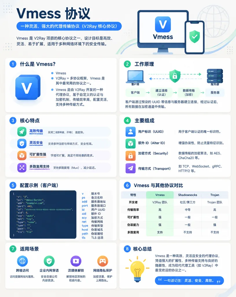 Vmess Protocol Tech Explainer Infographic