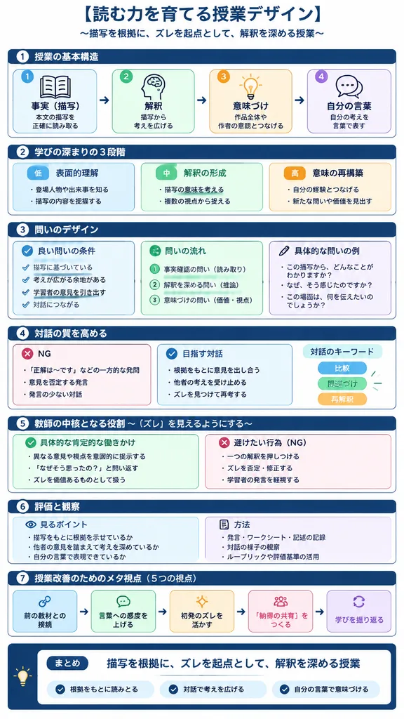 Japanese Reading Pedagogy Educational Infographic