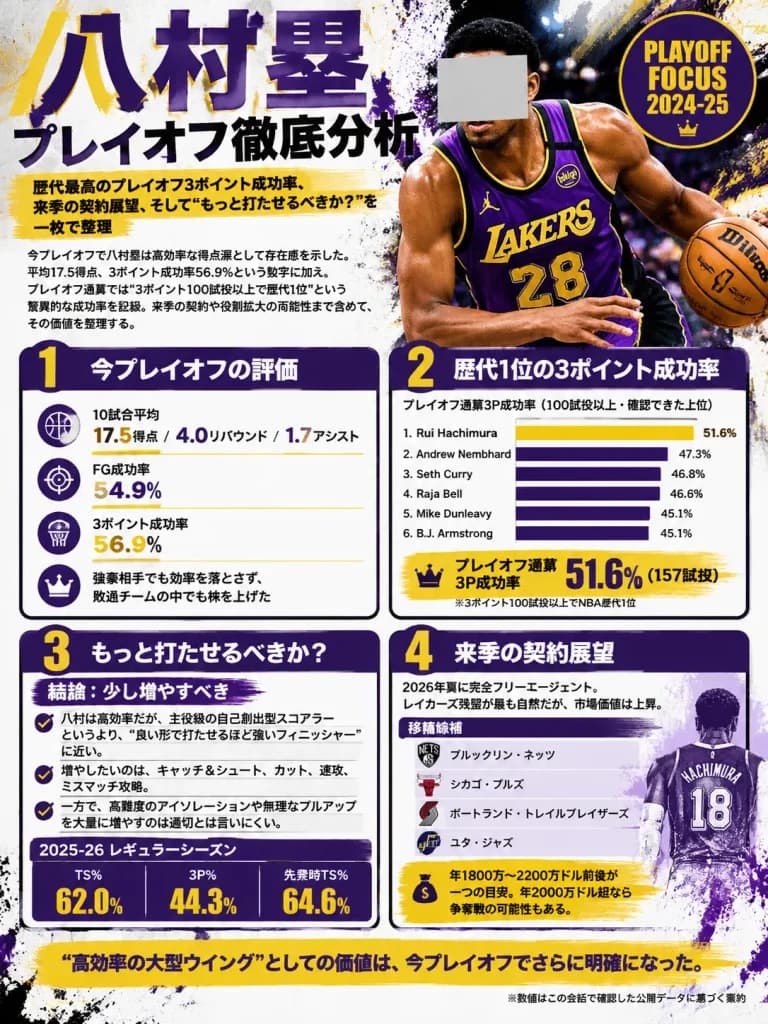 Japanese Basketball Analytics Playoff Infographic