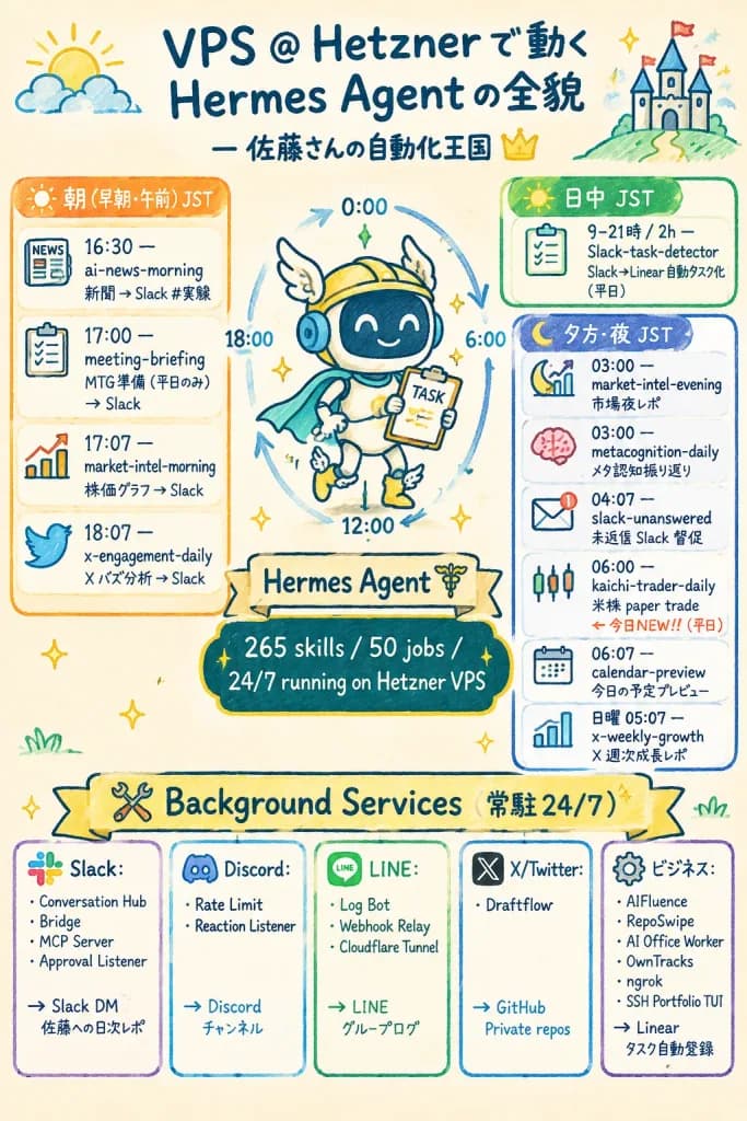 Hermes Agent スケッチノート インフォグラフィック