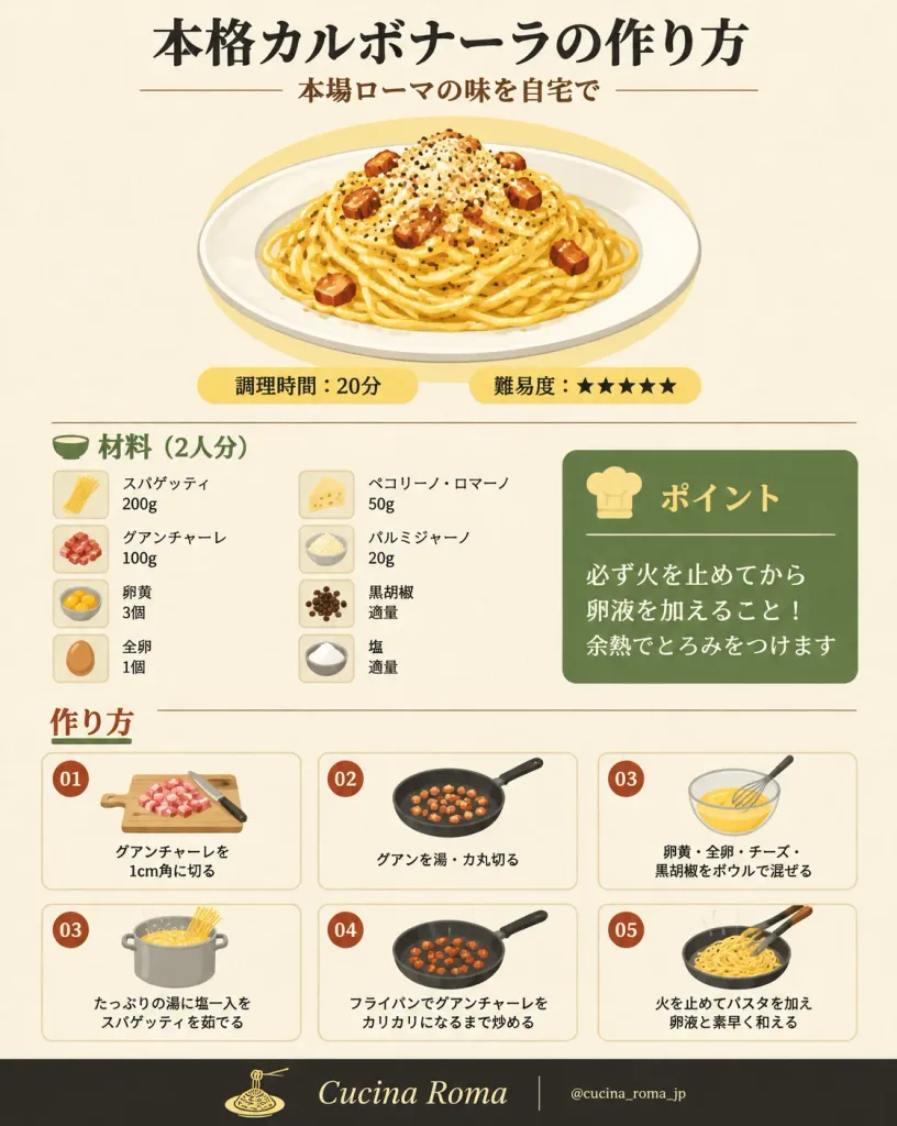 Japanese Carbonara Recipe Infographic Poster