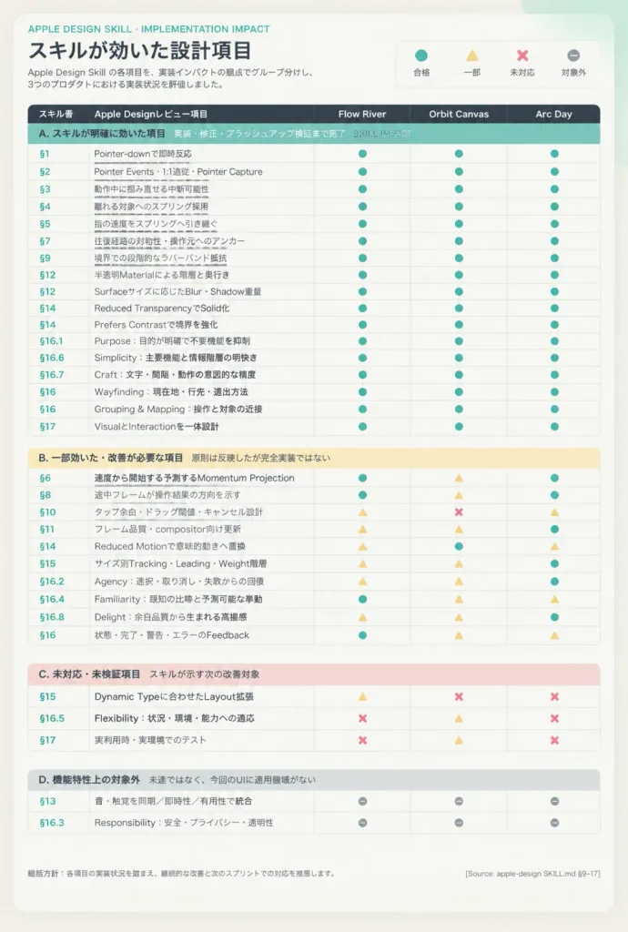 Apple Design Review Impact Matrix