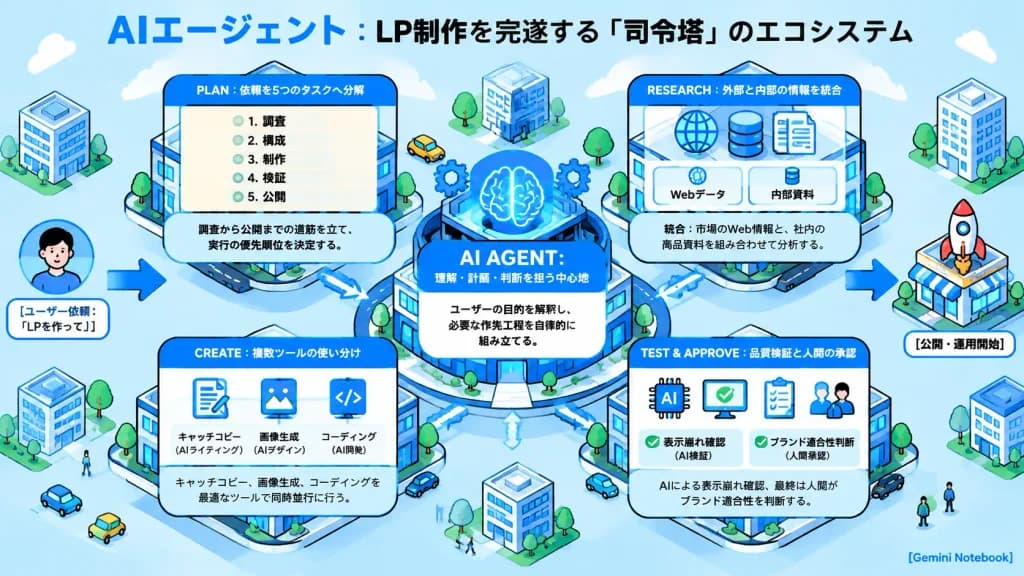 AI智慧體著陸頁工作流資訊圖