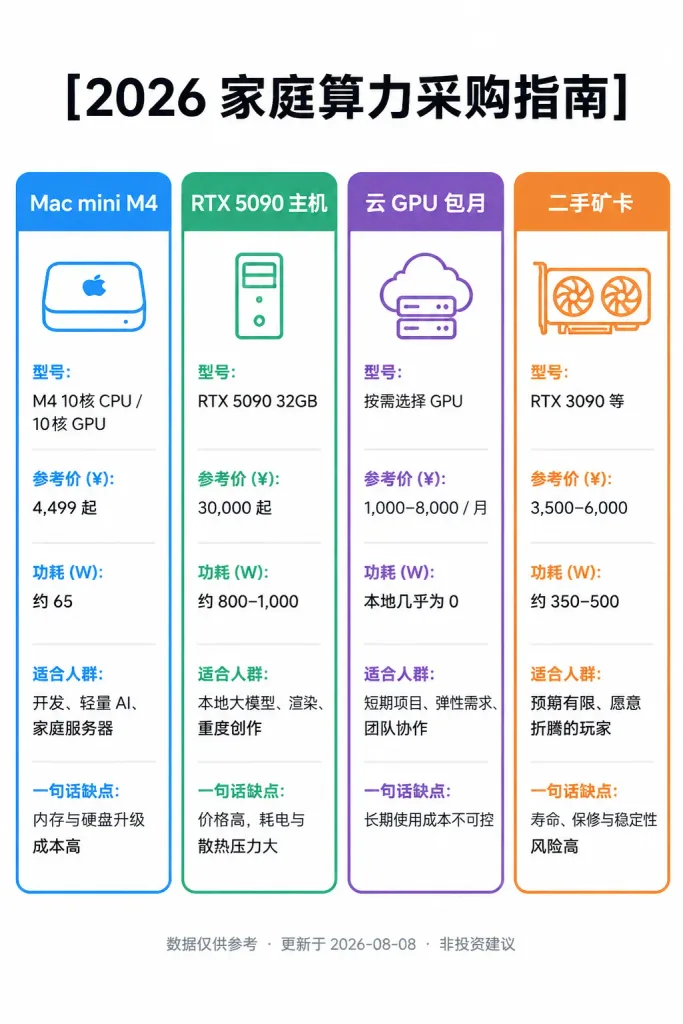 Home Compute Options Comparison Infographic