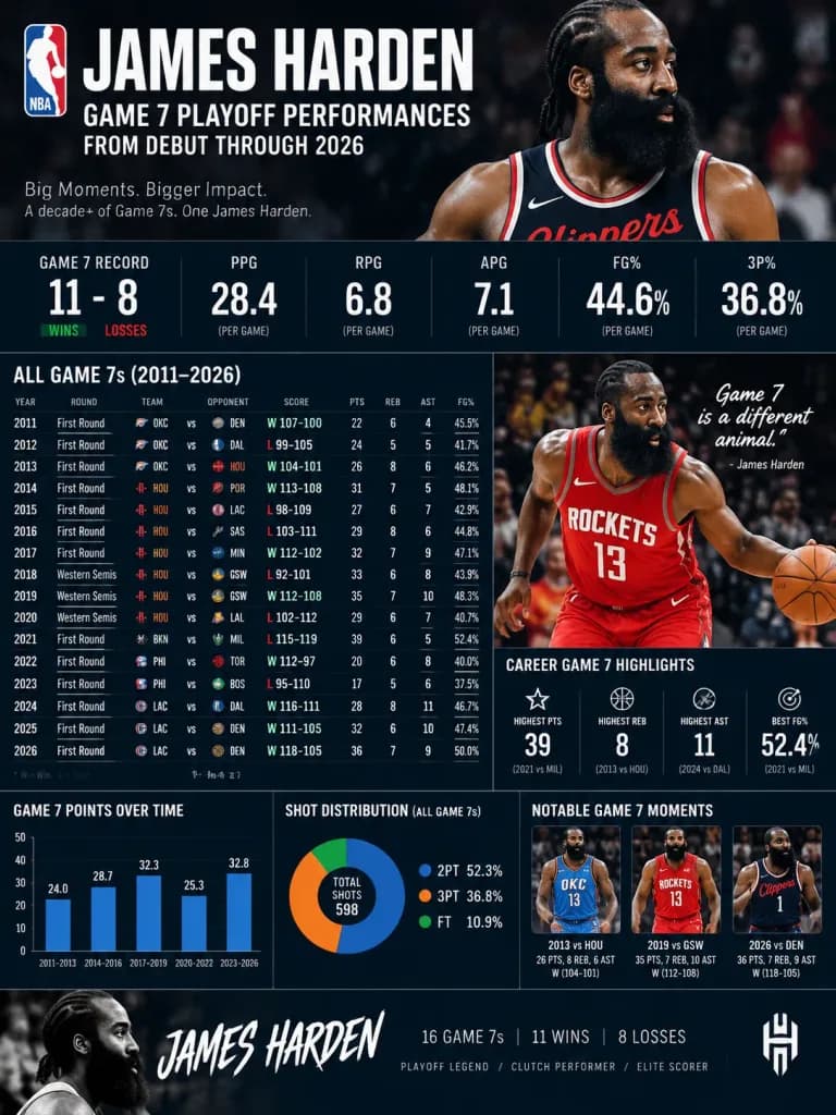 James Harden Game 7 Infographic
