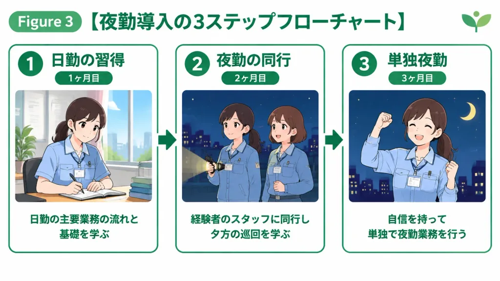Three Step Japanese Business Process Slide
