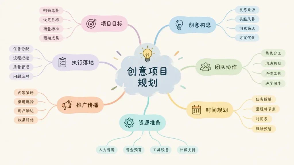 有機中心發散心智圖