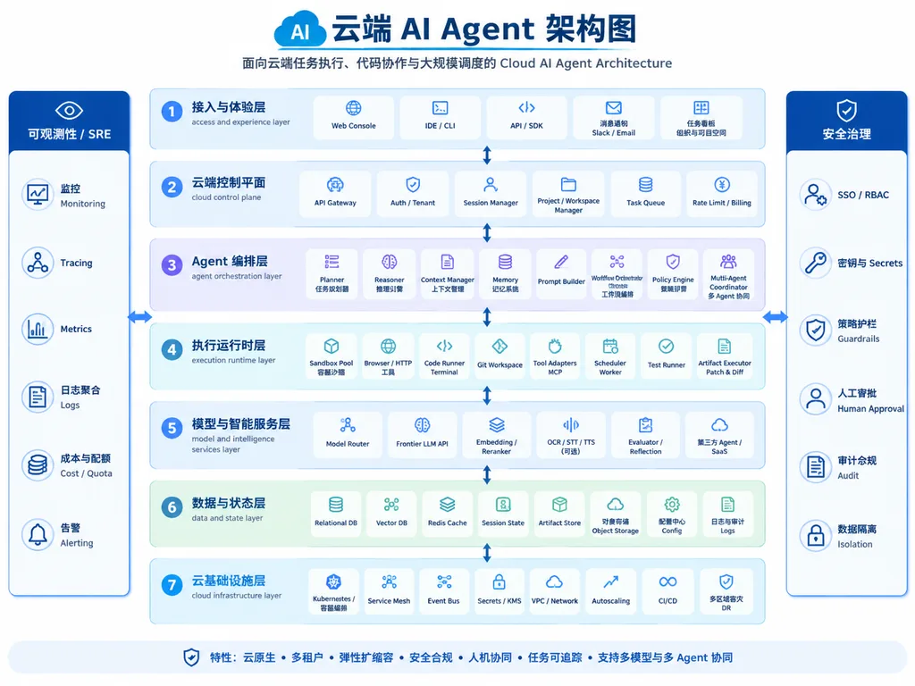 雲端 AI Agent 架構資訊圖