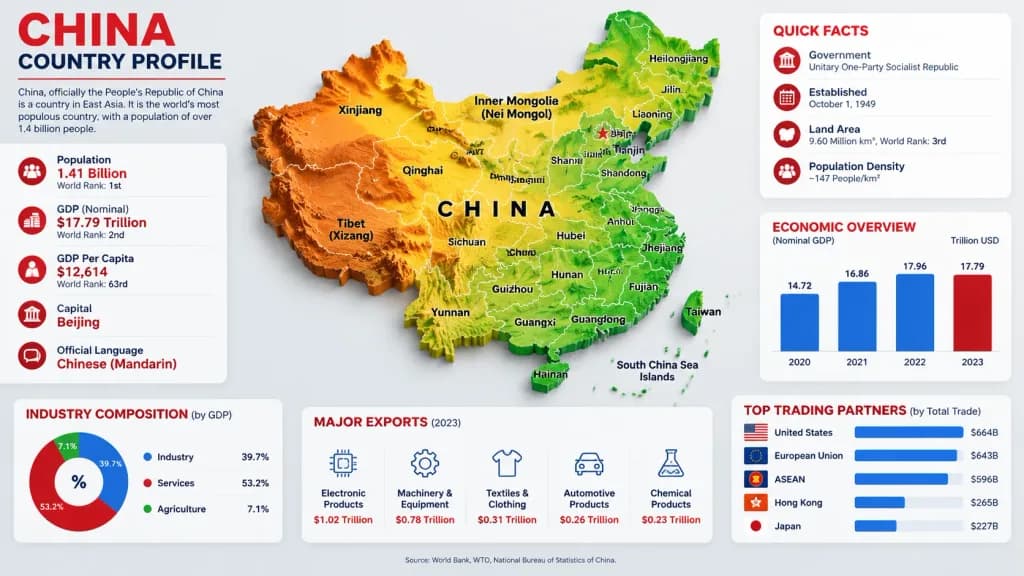 China Topographic Profile Infographic