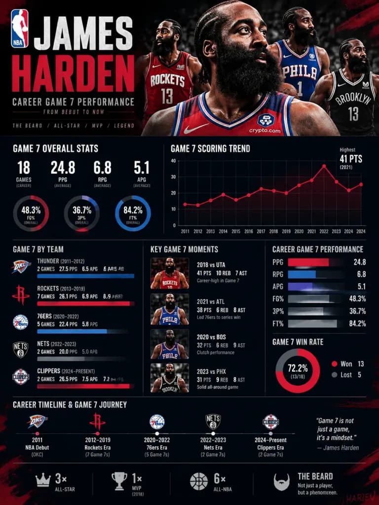 NBA生涯數據分析資訊圖海報