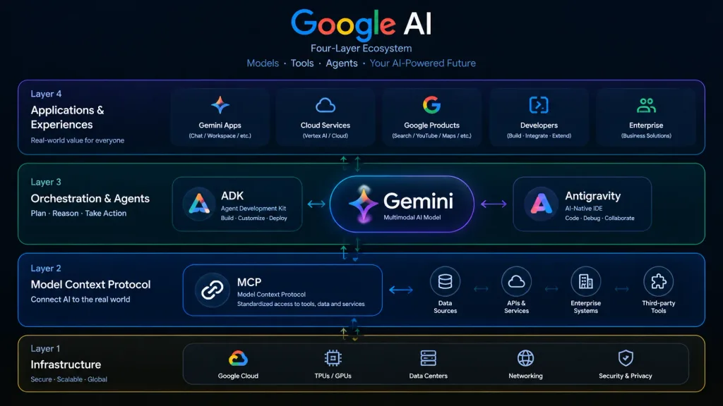 Google AI Ecosystem Architecture Diagram