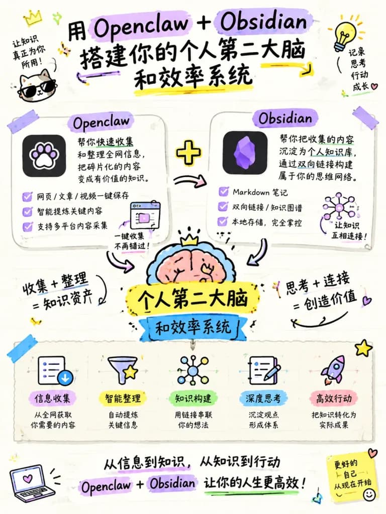 중국어 세컨드 브레인 인포그래픽
